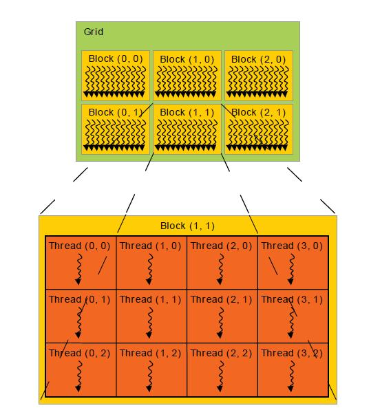 CUDA thread hierarchy