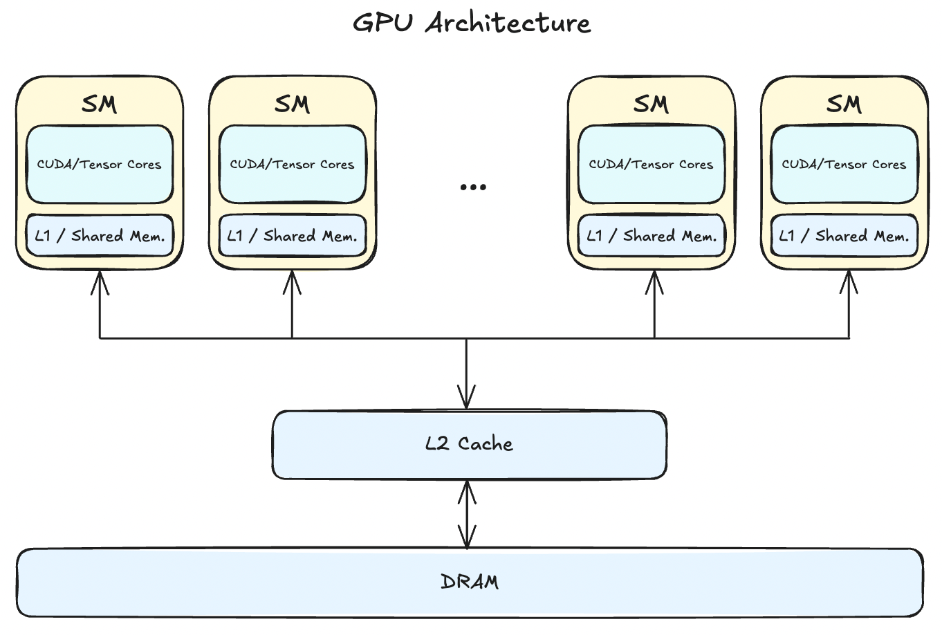 minimal-gpu-arch